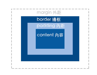 Box Model盒子模型