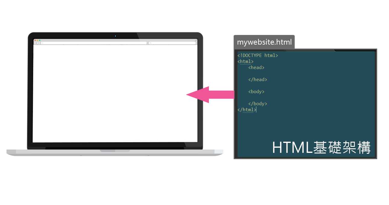 html基礎架構螢幕